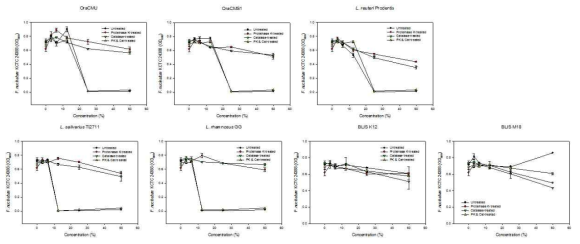 Antimicrobial activity of organic acid, hydrogen peroxide and a bacteriocin-like compound in cultured supernatants of oral care probiotics against F. nucleatum Untreated sup, original supernatant effect; neutralized  neutralized  proteinase K & catalase-treated, acid-dependent effect