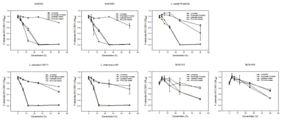 Antimicrobial activity of organic acid, hydrogen peroxide and a bacteriocin-like compound in cultured supernatants of oral care probiotics against P. intermedia Untreated sup, original supernatant effect; neutralized  neutralized  proteinase K & catalase-treated, acid-dependent effect