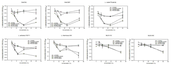 Antimicrobial activity of organic acid, hydrogen peroxide and a bacteriocin-like compound in cultured supernatants of oral care probiotics against A. actinomycetemcomitans Untreated sup, original supernatant effect; neutralized  neutralized  proteinase K & catalase-treated, acid-dependent effect