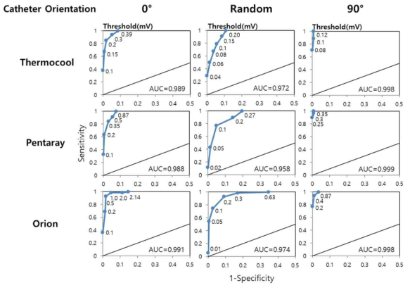 카테터 종류에 따른 전압 임계치 민감도 및 특이도 분석