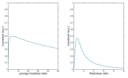 hb/ha=0.5 일 때 Young’s modulus 차이에 따른 curvature 와 Ea/Eb =1 일때, 다층박막의 두께비에 따른 curvature