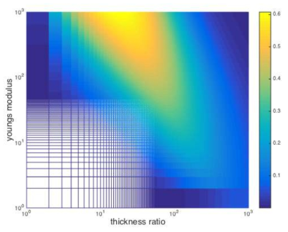 Young’s modulus 와 thickness ratio를 변수로 설정 시 curvature
