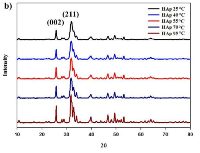 다양한 온도에서 합성된 하이드록시아파타이트의 XRD 스펙트럼