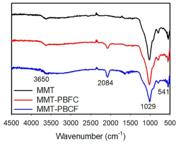 MMT, MMT-PBFC, MMT-PBCF에 대한 FTIR 스펙트럼