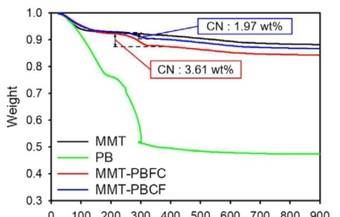 MMT, PB, MMT-PBFC, MMT-PBCF의 TGA 분석
