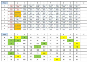 화합물 Library 의 TNIK kinase activity screening 및 결과확인 예