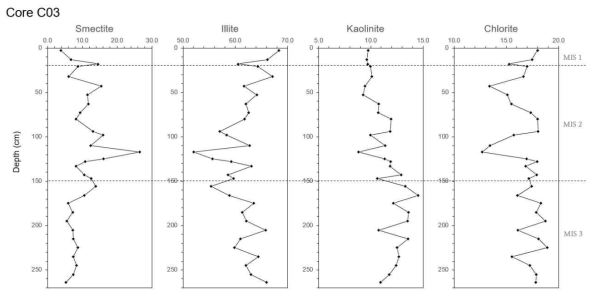 Vertical variations of clay mineral compositions of core C03