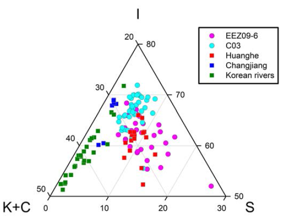 Ternary diagram of major clay mineral groups of cores in the Ulleung Basin and river sediments from potential provenance