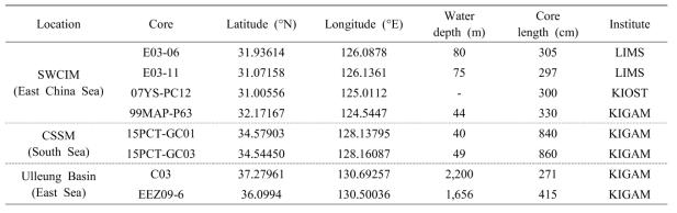 Informations of sediment cores in the ECS