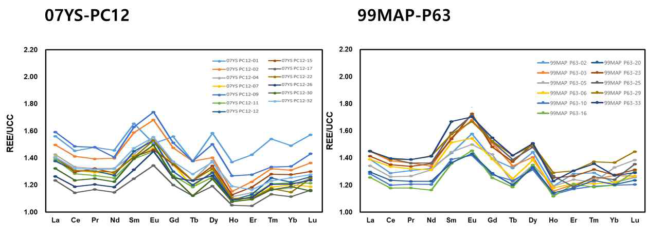 UCC-normalized REE patterns of cores 07YS-PC12 and 99MAP-P63