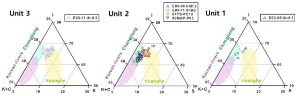 Ternary diagrams of illite-smectite-(kaolinite+chlorite) for each unit in the ECS