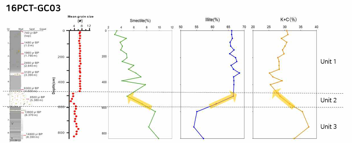 Vertical variations of grain size9, clay mineral compositions of 16PCT-GC03