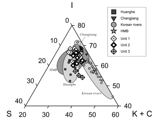 Ternary diagram of major clay mineral groups of 16PCT cores and river sediments from potential provenance