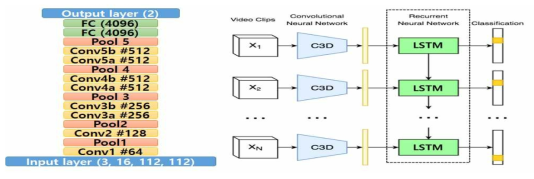 (좌) 3차원 특징 검출을 위한 C3D 네트워크 구조도, (우)C3D-LSTM 모델 구성도