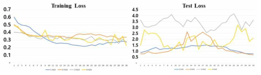 4-fold 교차검증의 (좌) training loss 그래프, (우) test loss 그래프