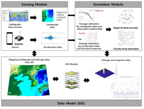 지진 후 데이터센싱, GIS 기반 피해분석, 시뮬레이션 복구계획 수립 연동체계