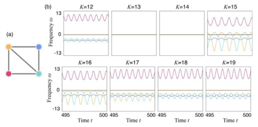 4개의 노드를 갖는 네트워크 모티프 중 하나에서 연결강도 K값에 따라 각노드의 동역학적 특성이 어떻게 달라지는가 관찰하여 동기화 안정성을 분석하였다