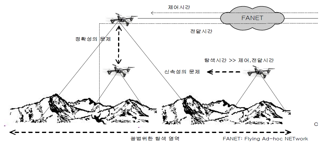 드론을 이용한 목표물 탐색에 있어서 신속성과 정확성의 문제