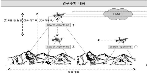 신속성 및 정확성 문제 해결을 위한 연구 내용