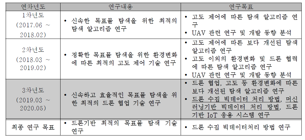 연차별 연구 목표 및 최종 연구 목표