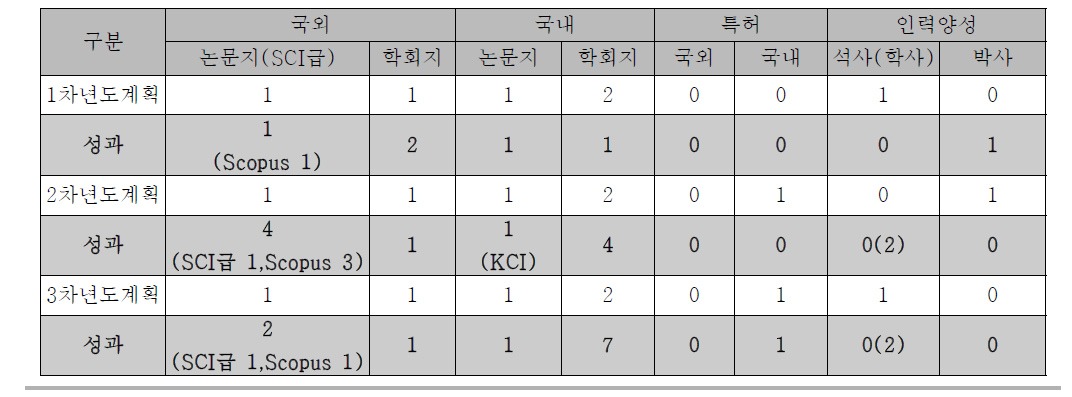 연차별 정량적 목표