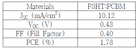 원통형의 PET 기판에 제작한 P3HT:PCBM 유기 태양전지의 특성