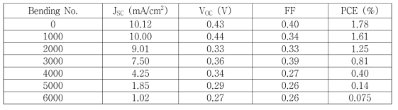 원통형 PET 기판에 제작한 P3HT:PCBM 유기 태양전지의 Bending 실험에 따른 특성 변화