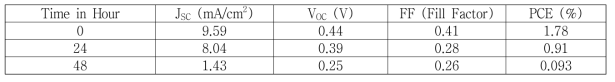 원통형 PET 기판에 제작한 P3HT:PCBM 유기 태양전지의 효율 (PCE)의 경시 변화