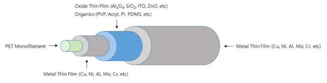 원통형 PET 기판에 제작한 복합 박막 증착 및 Cylindrical Capacitor 소자 예시