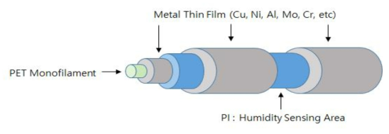 원통형 PET 기판에 제작한 복합 박막 증착의 습도 센서 (정전 용량 방식)