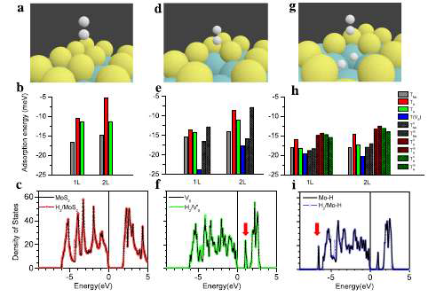 MoS2 표면에서 S(노란색) 원자 빈자리 결함 없는 경우(a)와 있는 경우(b) 그리고 수소(회색) 분자(H2)가 해리되어 두 원자가 노출된 Mo 원자들(하늘색)에 화학적 흡착된 경우(c)에서 수소 분자가 물리적 흡착된 원자 모양들을 나타낸다. 그리고 아래에는 각각의 경우에 의한 MoS2 표면에서 Mo와 S 원자, 두 원자들 사이의 육각형 빈자리(hollow), 그리고 S 원자 빈자리 결함 위에서 수소 분자의 물리적 흡착에 따른 에너지를 나타낸다