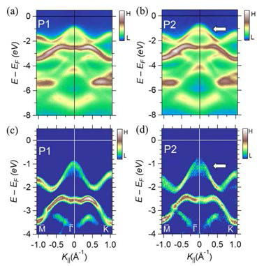 (a),(b), 초고진공에서 단결정 MoS2 절개 후 표면의 다른 두 위치에서 (P1과 2) 측정한 각도 분해 광전자 분광법 (ARPES) 이미지들. (c),(d), (a)와 (b)의 2차 미분 ARPES 이미지들. (b)와 (d)의 화살표는 P1의 결과와 비교해서 다른 밴드 분산을 나타낸다