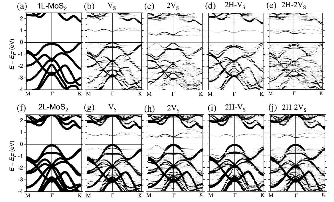 3×3 슈퍼셀의 (a)-(e) 단일층과 (f)-(j) 두 층의 MoS2에서 (a,f) 결함 없는 경우, (b,g) 단일 S 원자 빈자리 결함과 (c,h) 두 개의 S 원자 빈자리 결함, (d,i) 단일 S 원자 빈자리 결함에 수소 2개 흡착, 그리고 (e,j) 두개의 S 원자 빈자리 결함에 한 위치에서 수소 2개 흡착된 경우의 전자 띠 구조들