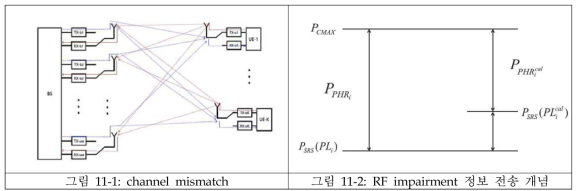 RF mistmatch에 의한 channel mismatch와 Power Headroom을 활용한 RF impairment 정보 전송 개념