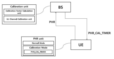 PHR기반 calibration의 예시