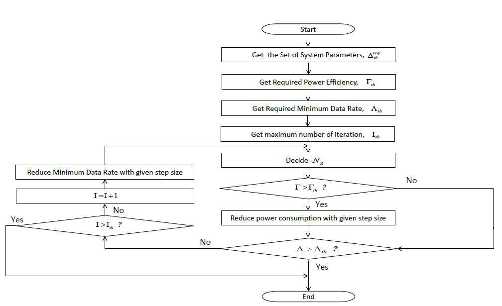 간략화된 안테나 그루핑 방식을 위한 Flow chart