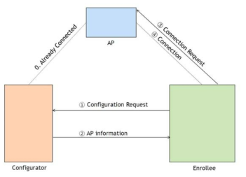 Configurator를 활용한 IoT 기기의 통신 망 연결