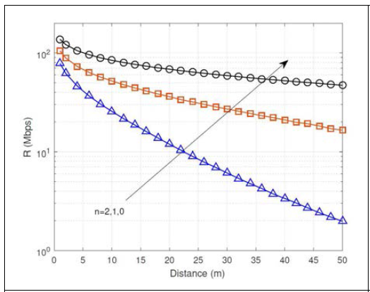 Data Rate (Mbps) versus Distance(m)