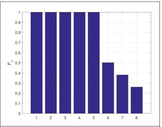 Probability of Correct Configurator Detection