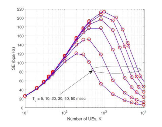 MR processing: SE (bps/Hz) versus K (number of IoT devices)