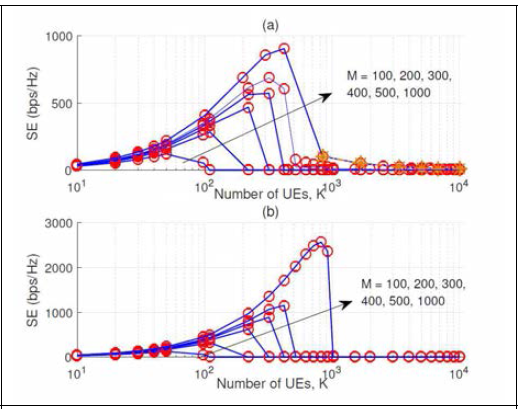 ZF processing: SE (bps/Hz) versus K (number of IoT devices)