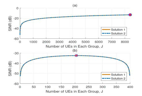 SINR (dB) versus number of UEs SINR (dB) versus number of UEs in each group, J, when M =400 and K = 8400, (a) MR processing, (b) ZF processing