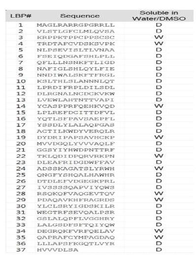 LGI3 bundle peptides (LBPs)