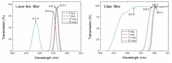 필터의 입사각에 따른 투과특성