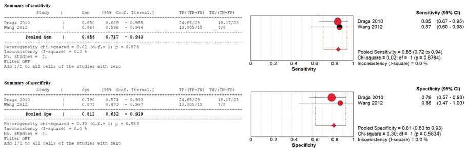 라만 분광법의 pooled sensitivity and specificity