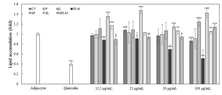 시료 처리에 따른 3T3-L1 전지방 세포주에서의 지방세포 분화 Oil Red O 염색 결과. *,**, and *** adipocyte vs groups