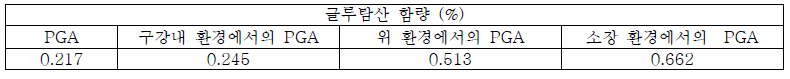 In vitro digestion 실험을 통한 PGA의 소화 특성 분석