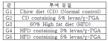 동물시험군의 구성