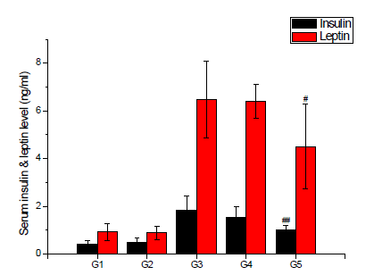 혈중 insulin, leptin