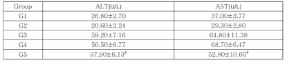 혈중 ALT, AST